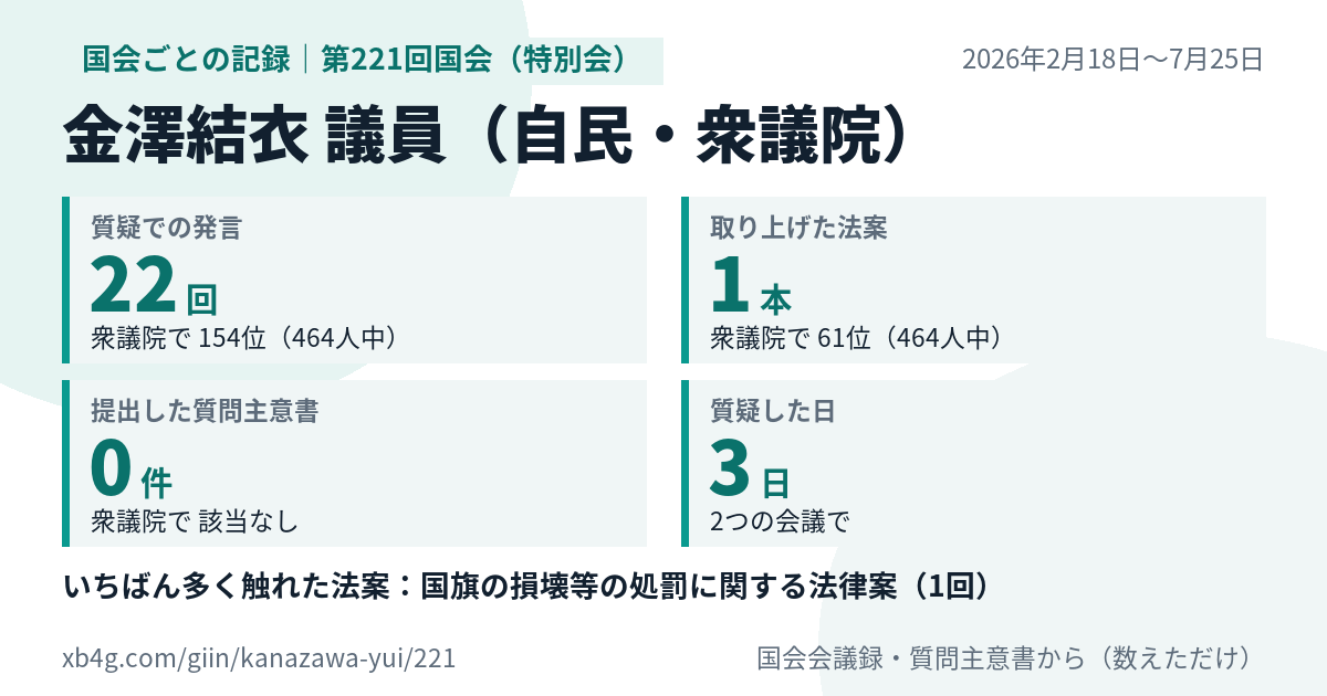 金澤結衣議員の第221回国会(特別会)の記録のカード