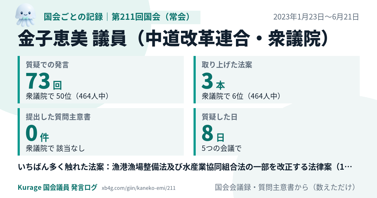 金子恵美議員の第211回国会(常会)の記録のカード