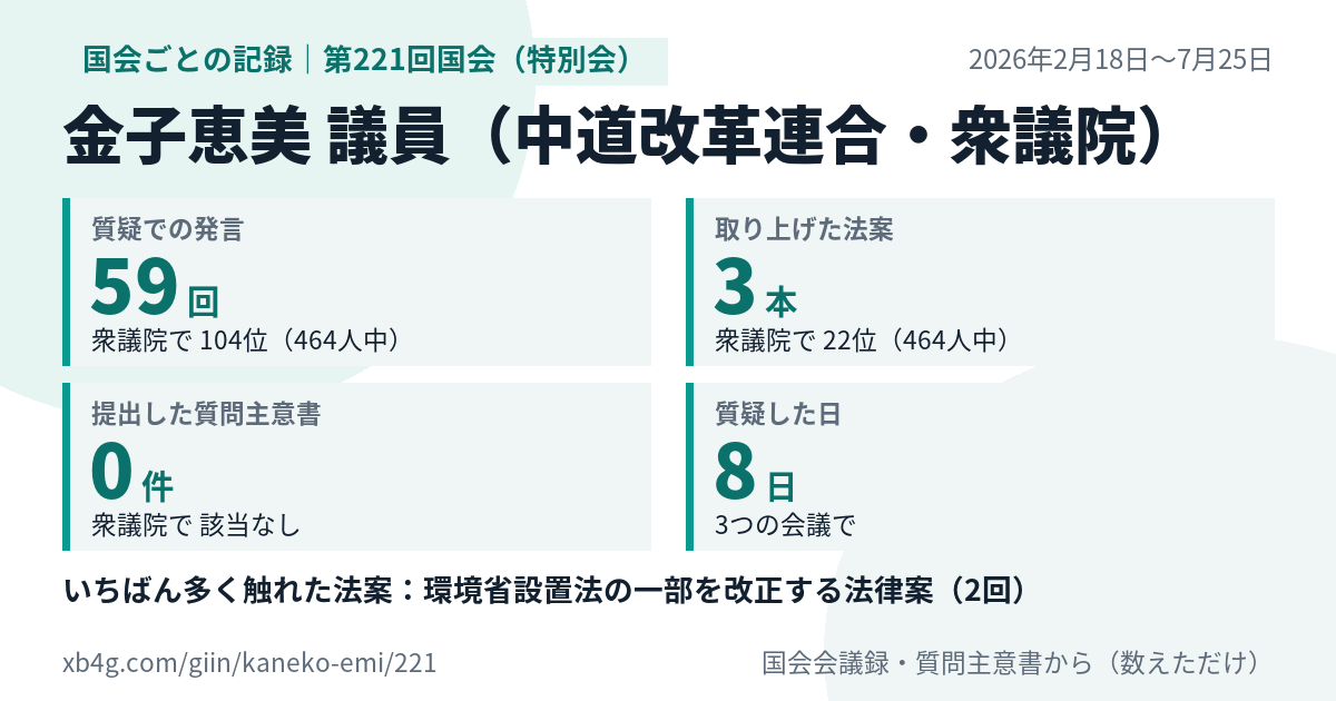 金子恵美議員の第221回国会(特別会)の記録のカード