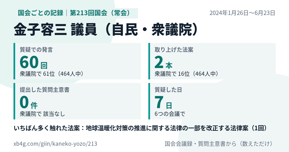 金子容三議員の第213回国会(常会)の記録のカード