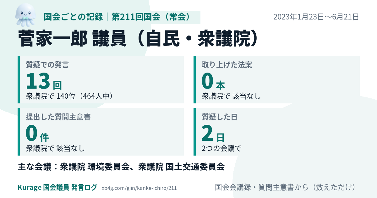 菅家一郎議員の第211回国会(常会)の記録のカード