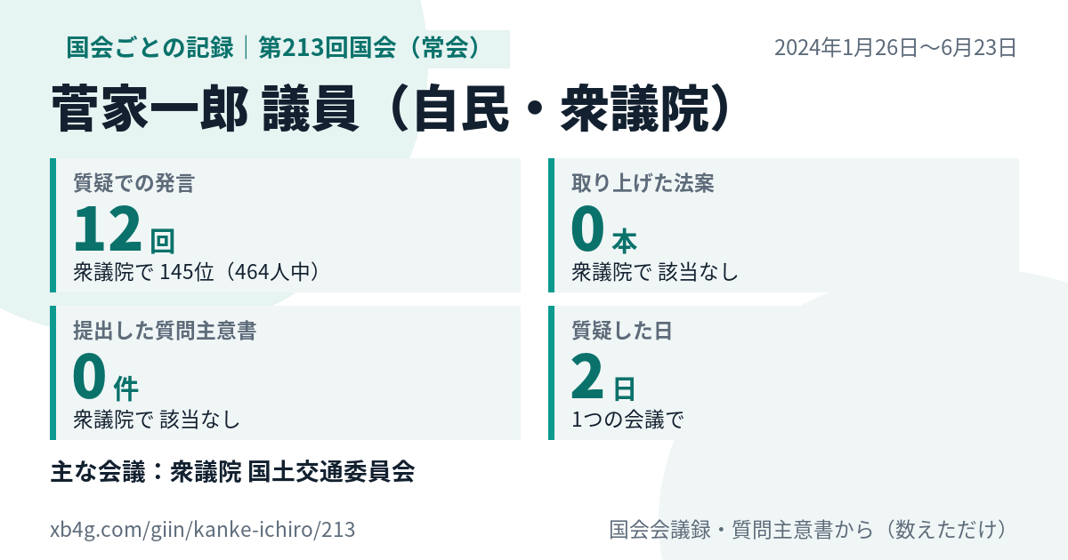 菅家一郎議員の第213回国会（常会）の記録のカード