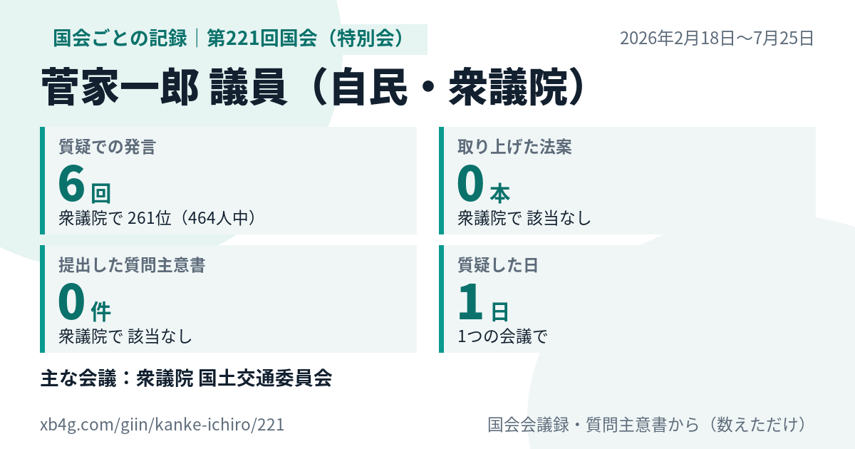 菅家一郎議員の第221回国会（特別会）の記録のカード