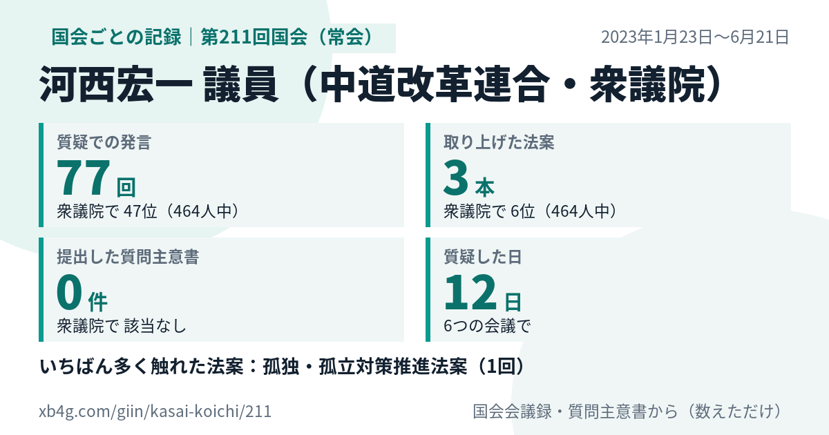 河西宏一議員の第211回国会(常会)の記録のカード