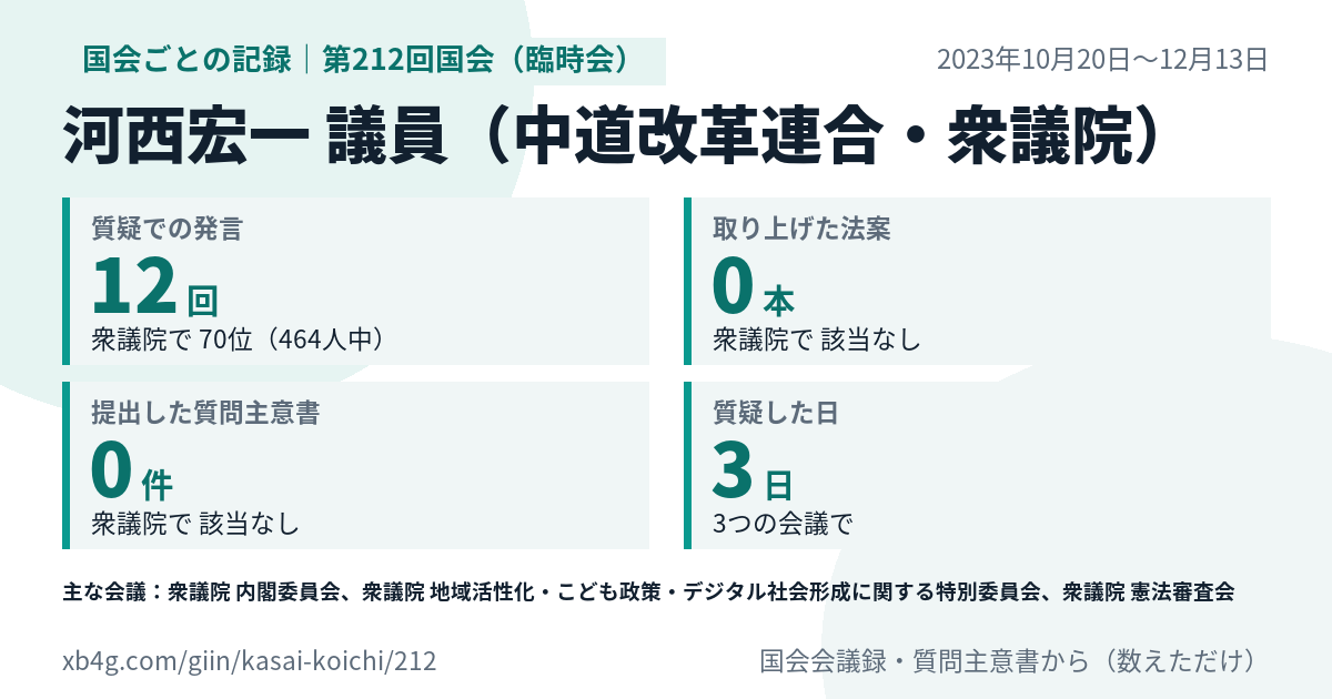 河西宏一議員の第212回国会（臨時会）の記録のカード