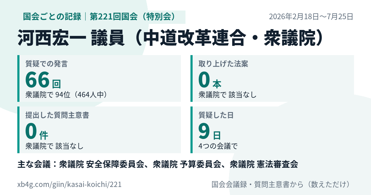河西宏一議員の第221回国会(特別会)の記録のカード