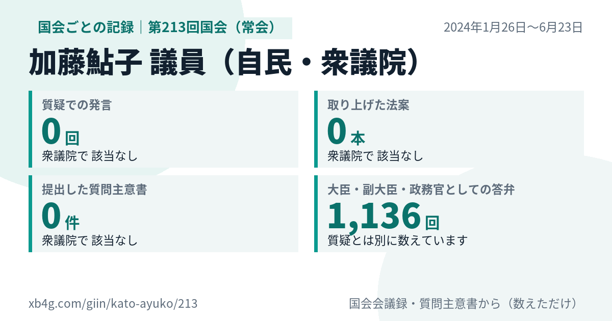 加藤鮎子議員の第213回国会(常会)の記録のカード