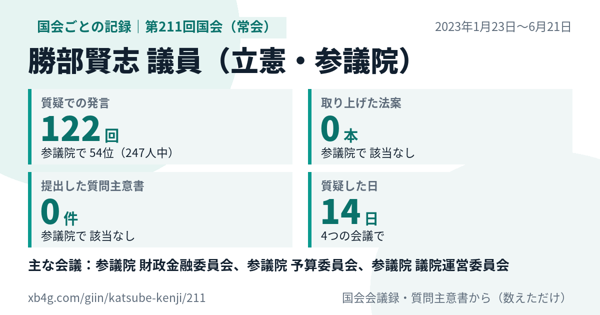 勝部賢志議員の第211回国会(常会)の記録のカード