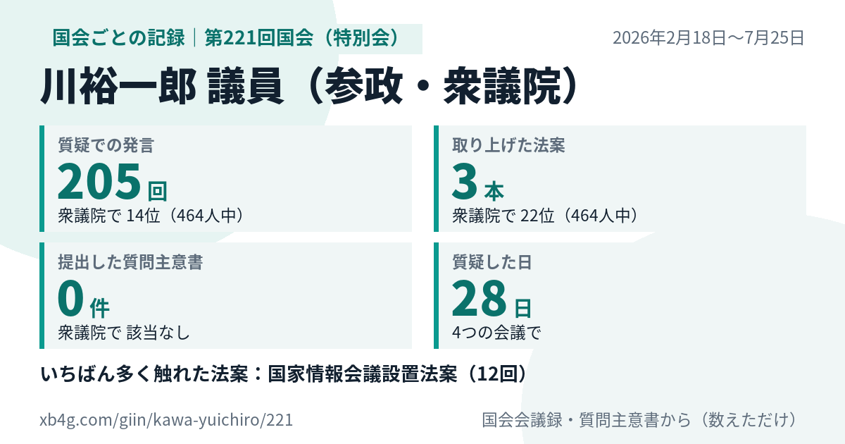 川裕一郎議員の第221回国会（特別会）の記録のカード
