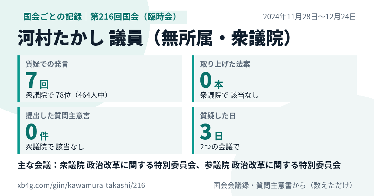 河村たかし議員の第216回国会(臨時会)の記録のカード