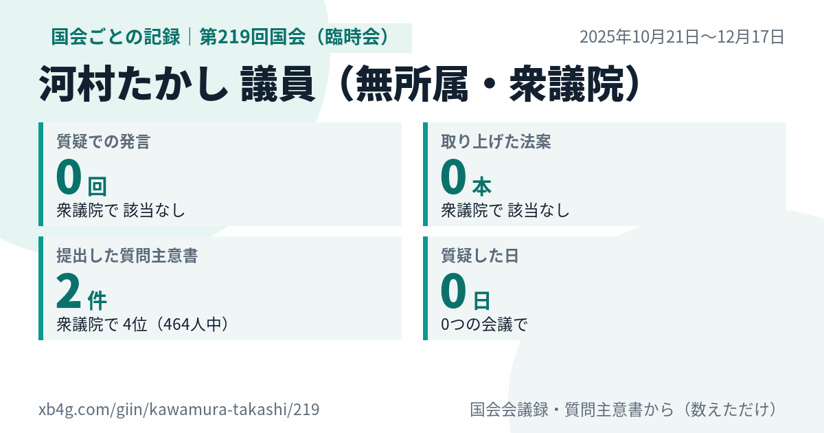 河村たかし議員の第219回国会(臨時会)の記録のカード