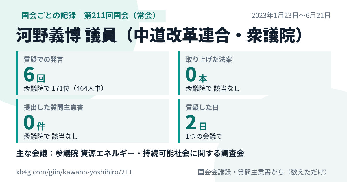 河野義博議員の第211回国会(常会)の記録のカード