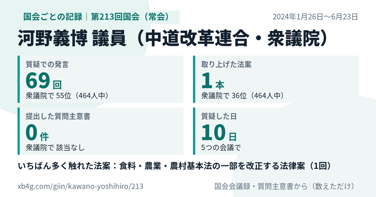 河野義博議員の第213回国会(常会)の記録のカード