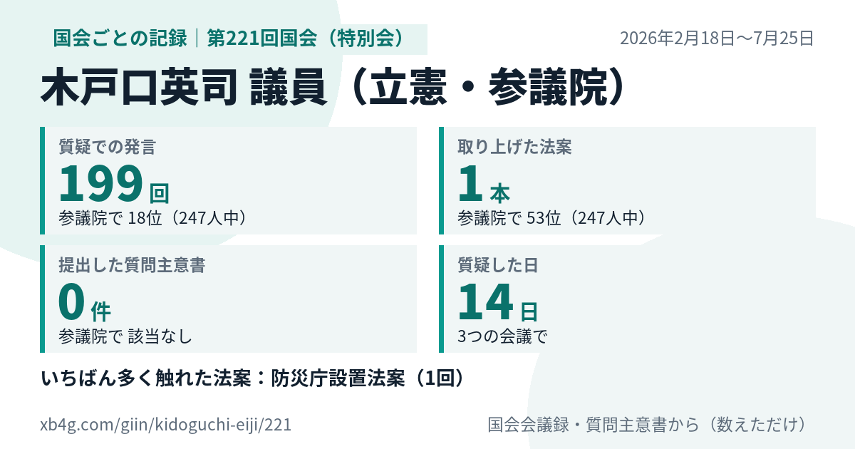 木戸口英司議員の第221回国会（特別会）の記録のカード