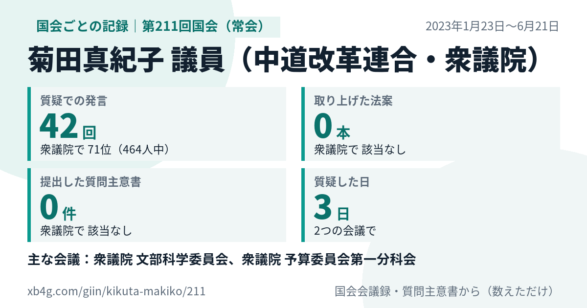 菊田真紀子議員の第211回国会（常会）の記録のカード