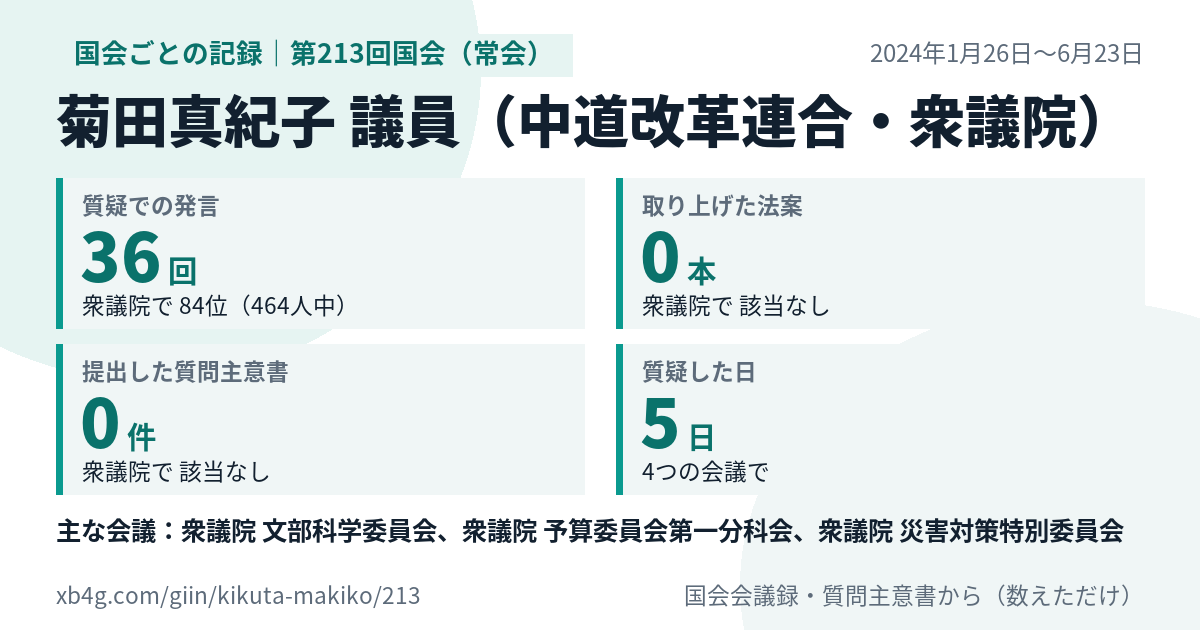 菊田真紀子議員の第213回国会（常会）の記録のカード