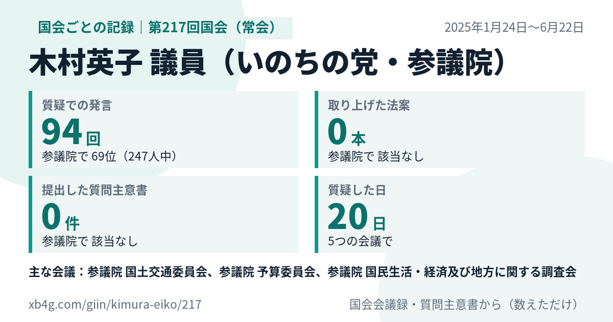 木村英子議員の第217回国会(常会)の記録のカード