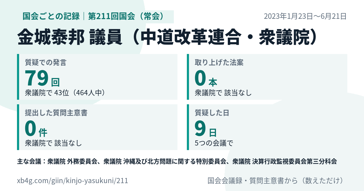 金城泰邦議員の第211回国会（常会）の記録のカード