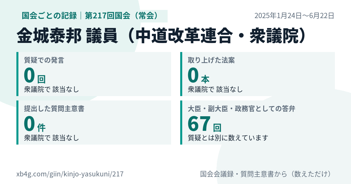 金城泰邦議員の第217回国会（常会）の記録のカード