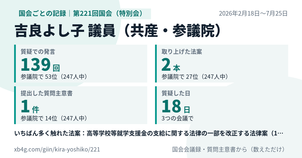 吉良よし子議員の第221回国会（特別会）の記録のカード