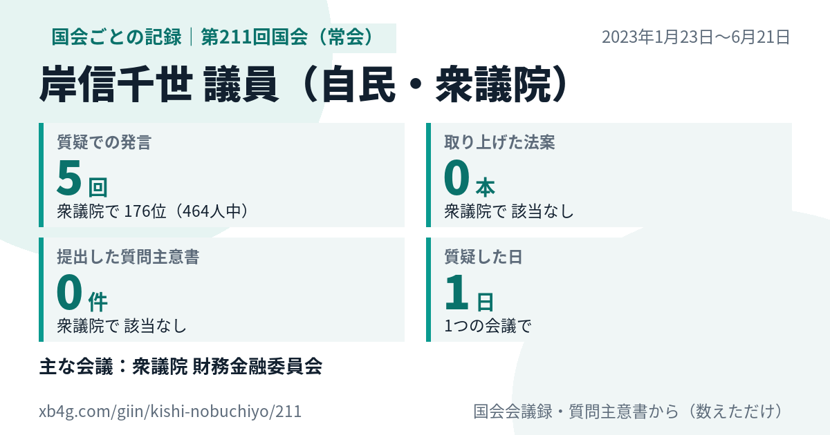 岸信千世議員の第211回国会(常会)の記録のカード