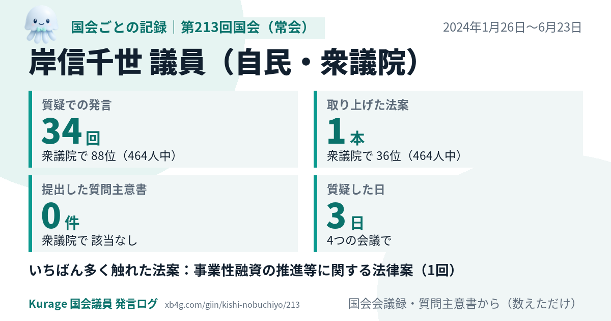 岸信千世議員の第213回国会(常会)の記録のカード