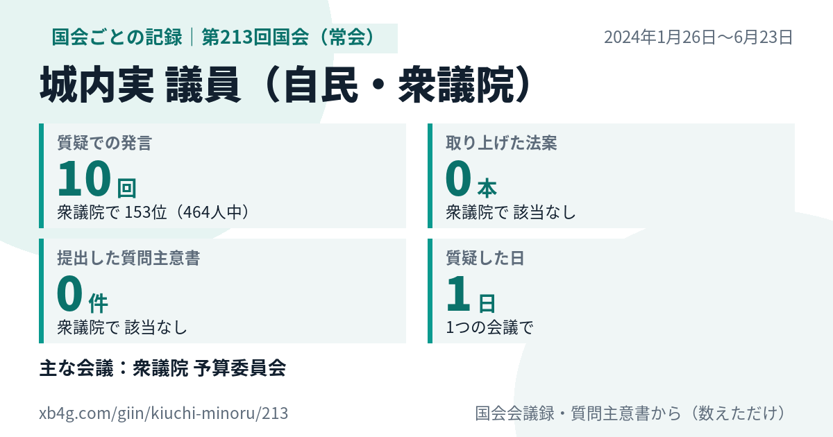 城内実議員の第213回国会(常会)の記録のカード