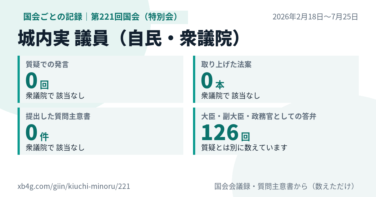 城内実議員の第221回国会（特別会）の記録のカード