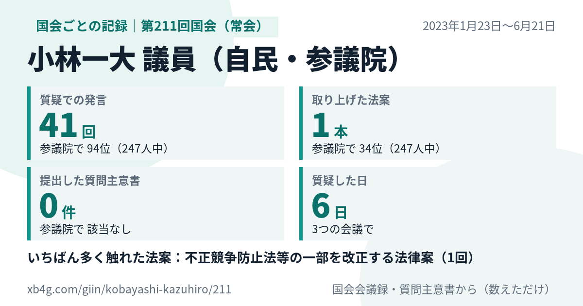 小林一大議員の第211回国会(常会)の記録のカード