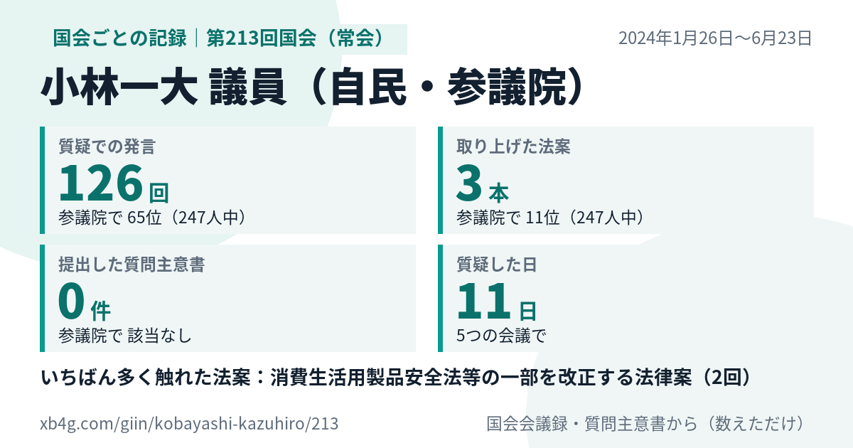 小林一大議員の第213回国会(常会)の記録のカード