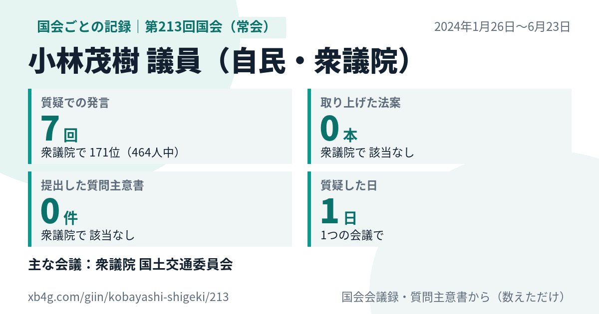 小林茂樹議員の第213回国会(常会)の記録のカード