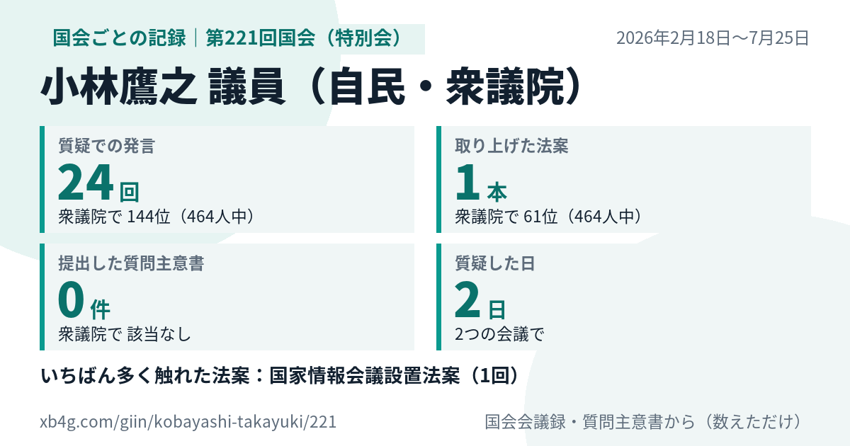 小林鷹之議員の第221回国会(特別会)の記録のカード