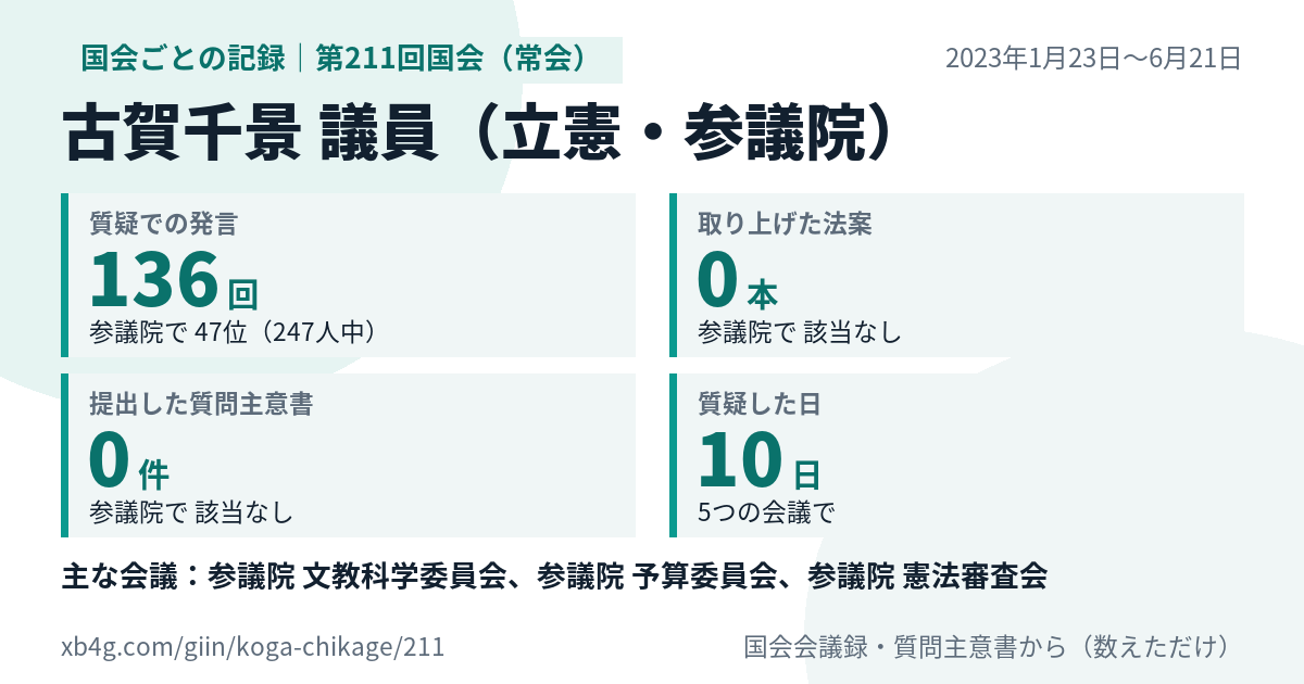 古賀千景議員の第211回国会（常会）の記録のカード