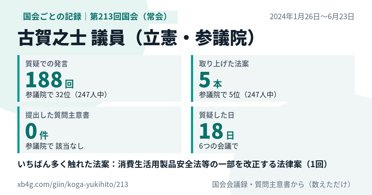 古賀之士議員の第213回国会（常会）の記録のカード