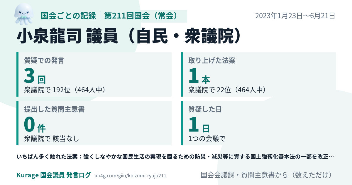 小泉龍司議員の第211回国会(常会)の記録のカード