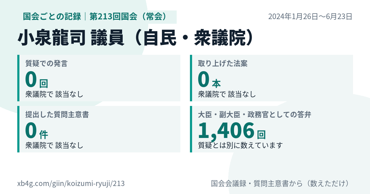 小泉龍司議員の第213回国会(常会)の記録のカード