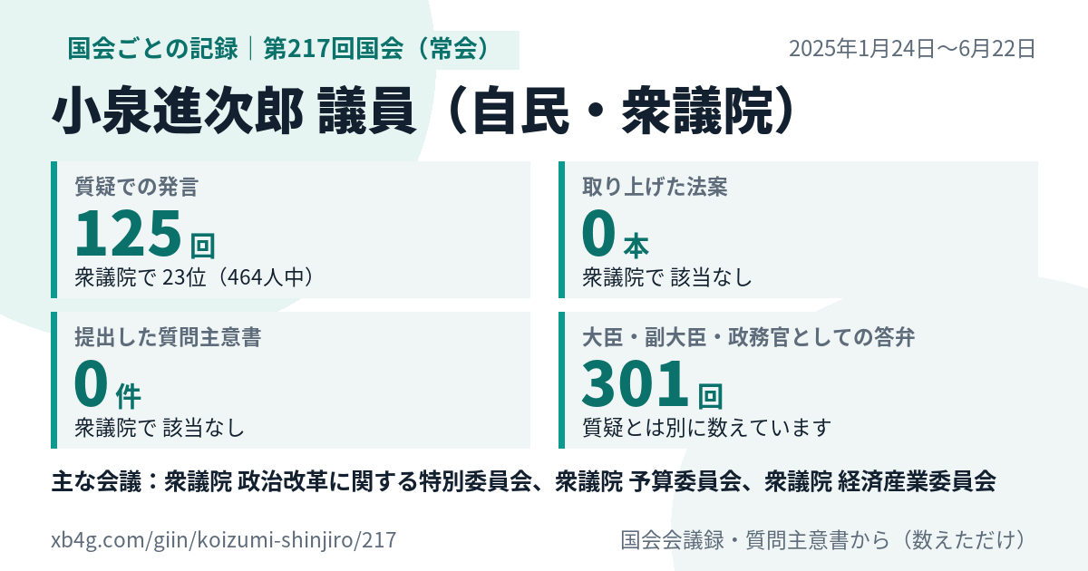 小泉進次郎議員の第217回国会(常会)の記録のカード