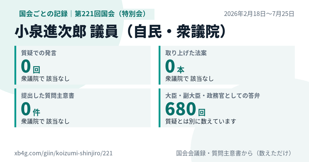 小泉進次郎議員の第221回国会（特別会）の記録のカード