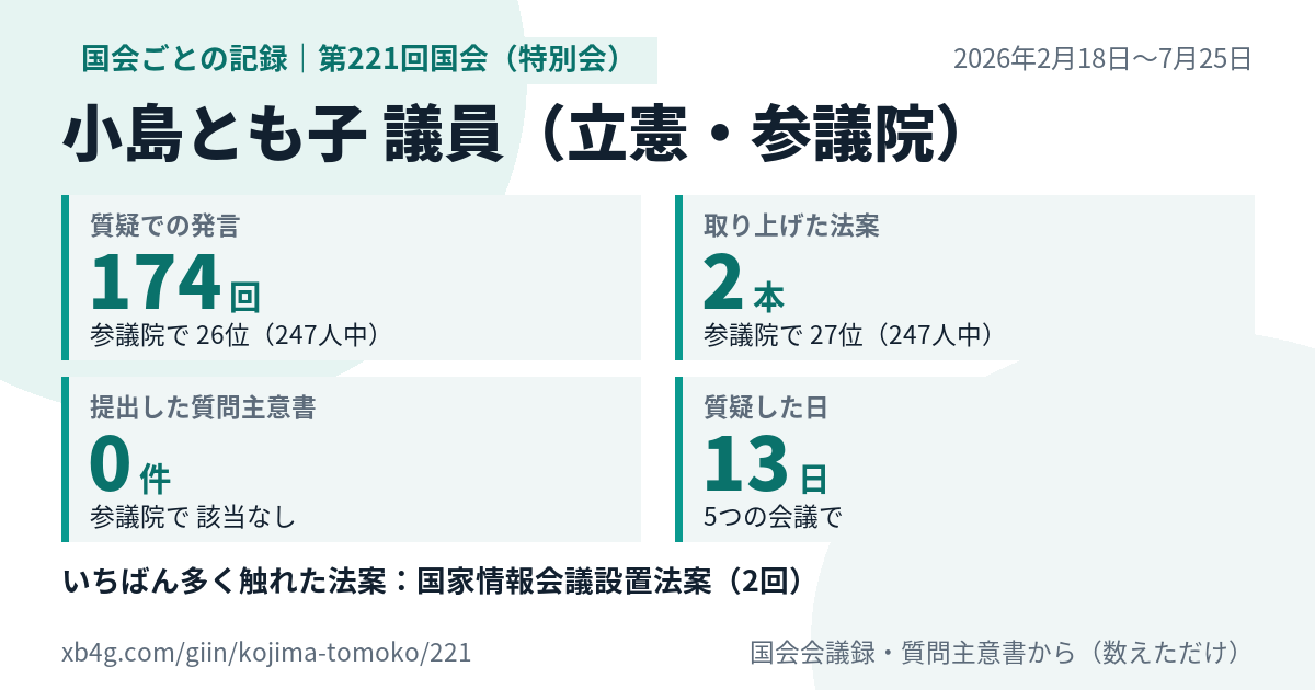 小島とも子議員の第221回国会（特別会）の記録のカード