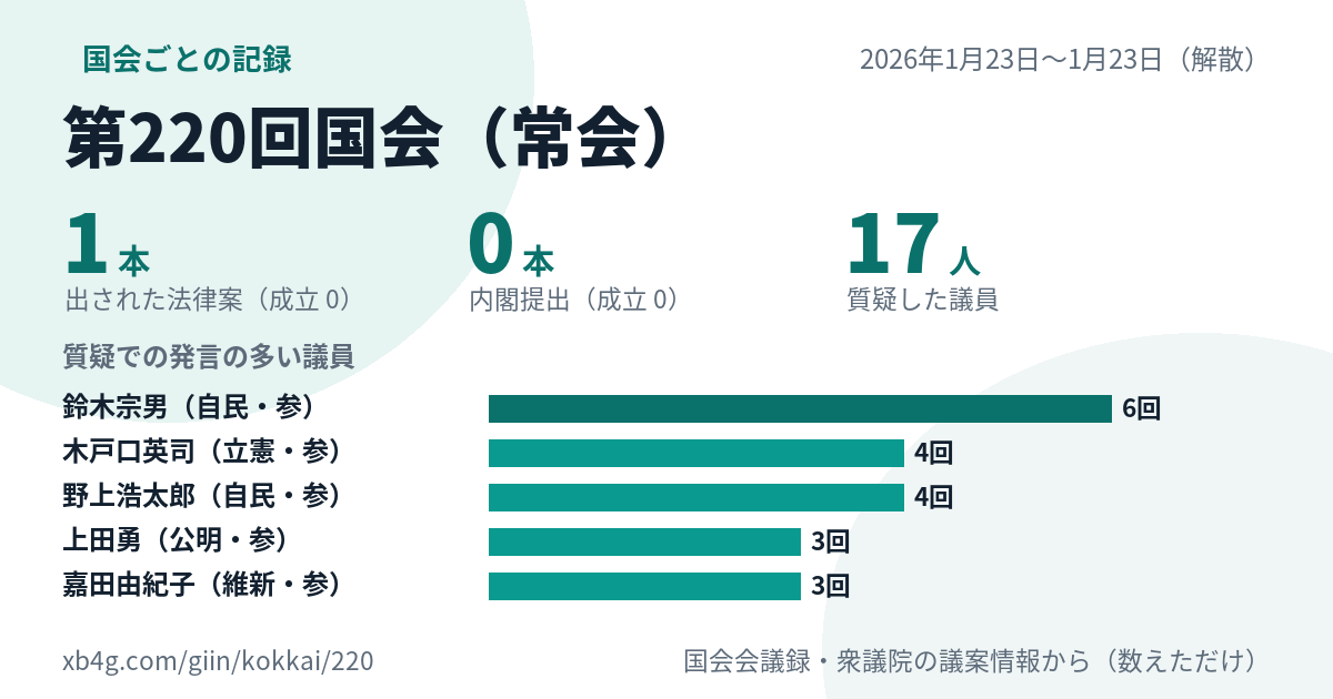 第220回国会（常会）のカード