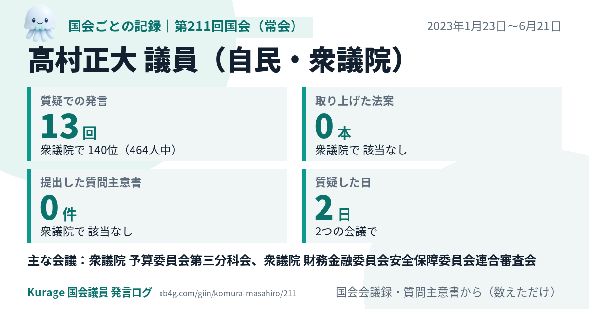 高村正大議員の第211回国会(常会)の記録のカード
