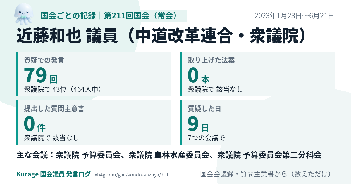 近藤和也議員の第211回国会(常会)の記録のカード