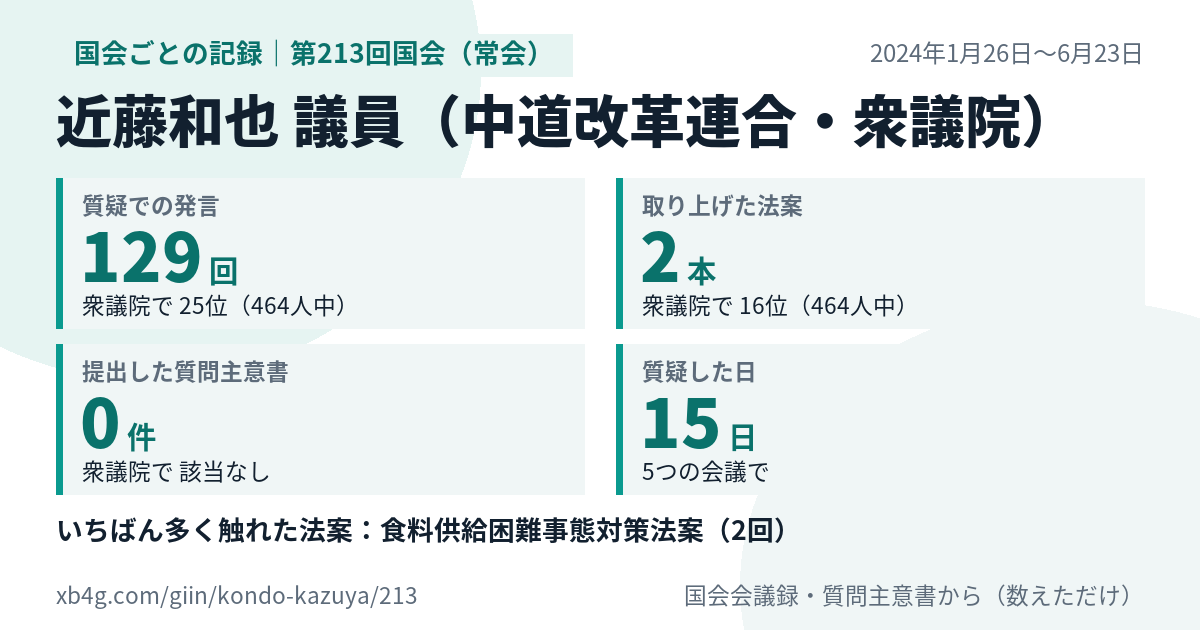 近藤和也議員の第213回国会(常会)の記録のカード