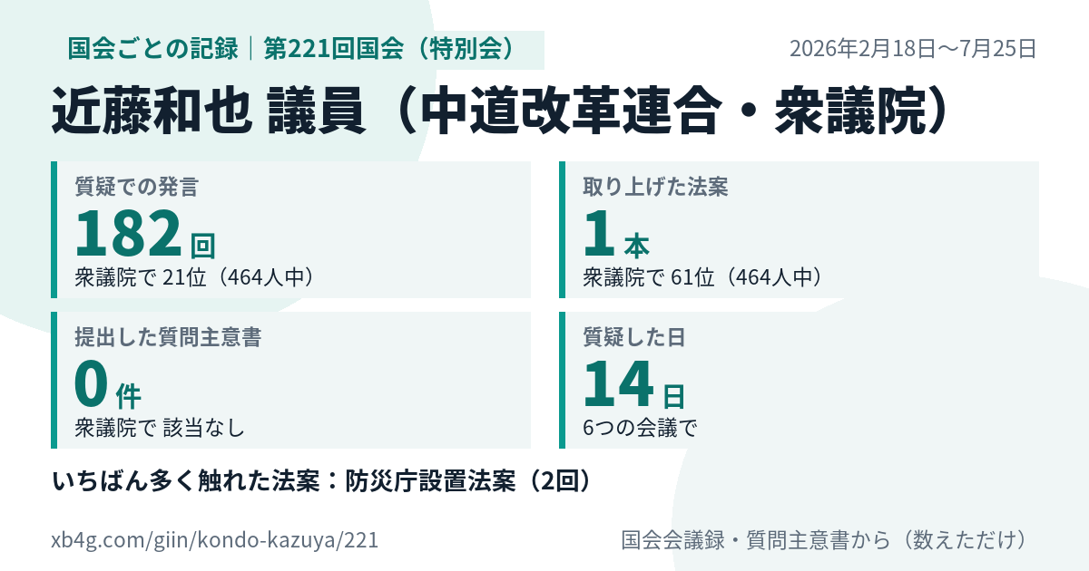 近藤和也議員の第221回国会(特別会)の記録のカード