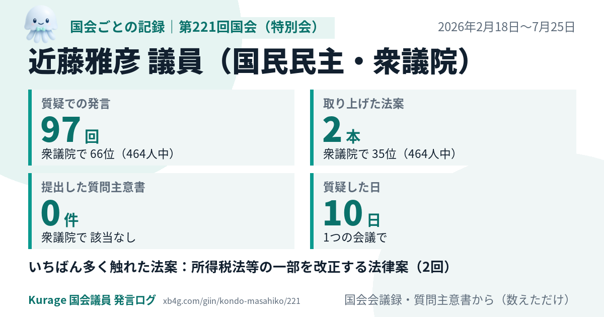 近藤雅彦議員の第221回国会（特別会）の記録のカード