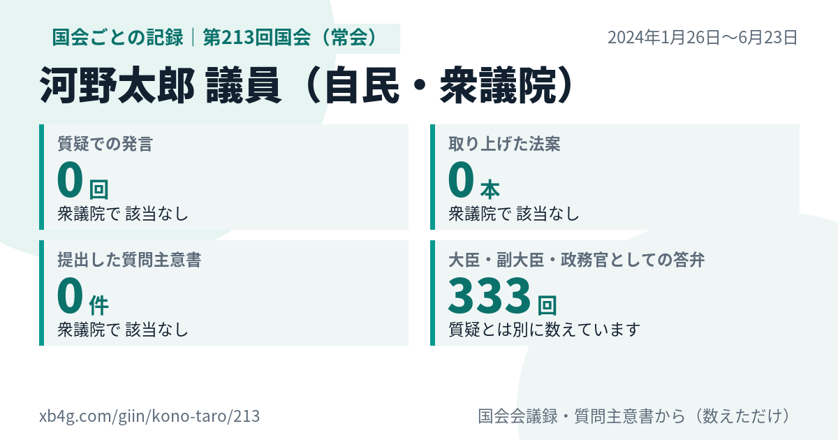 河野太郎議員の第213回国会(常会)の記録のカード