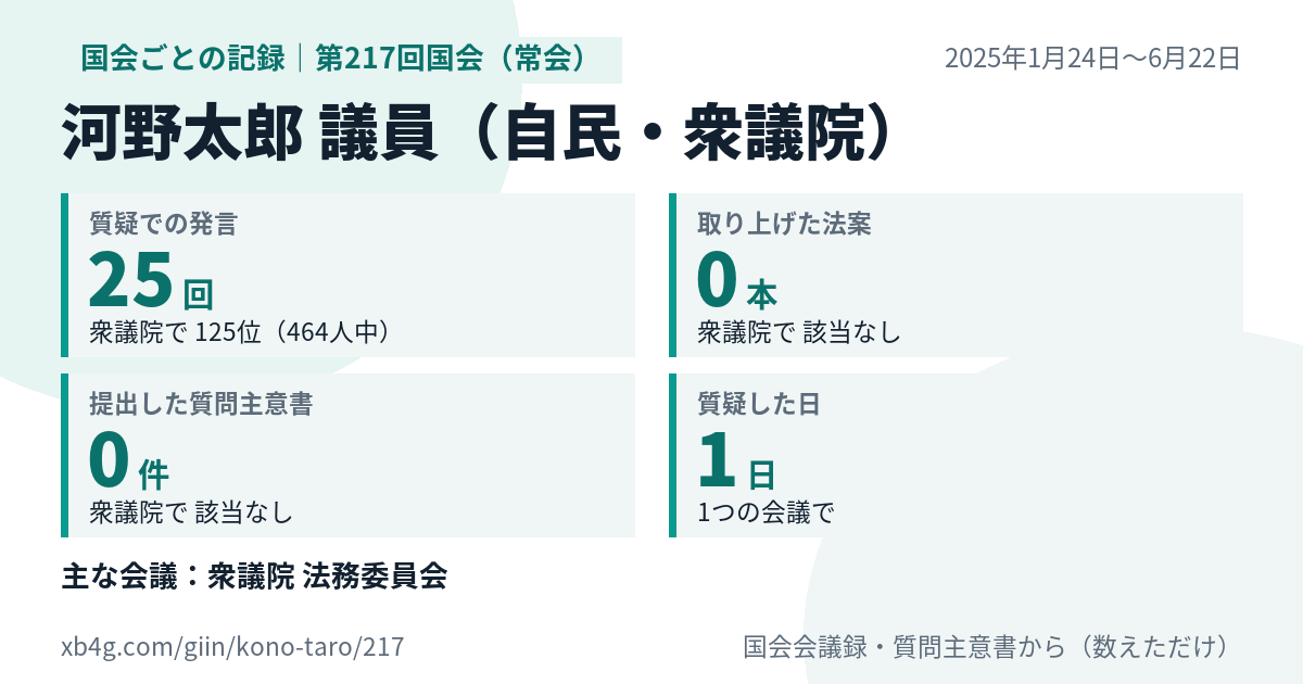 河野太郎議員の第217回国会(常会)の記録のカード