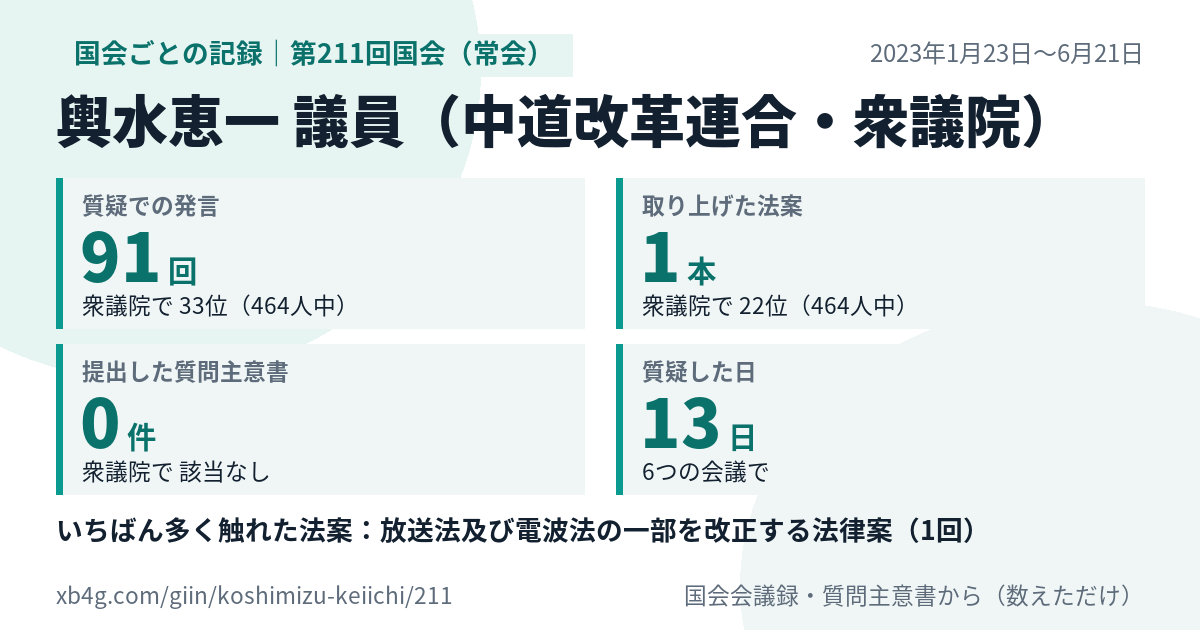 輿水恵一議員の第211回国会（常会）の記録のカード