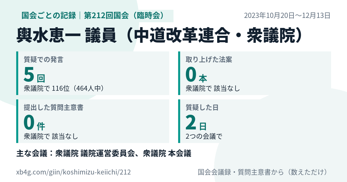 輿水恵一議員の第212回国会（臨時会）の記録のカード