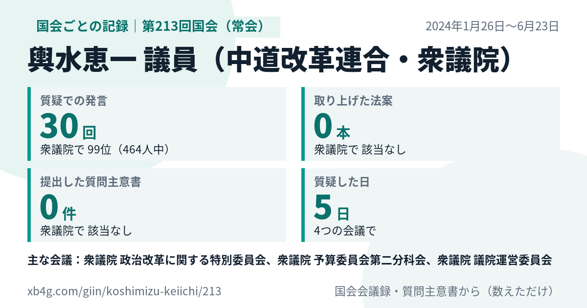 輿水恵一議員の第213回国会(常会)の記録のカード